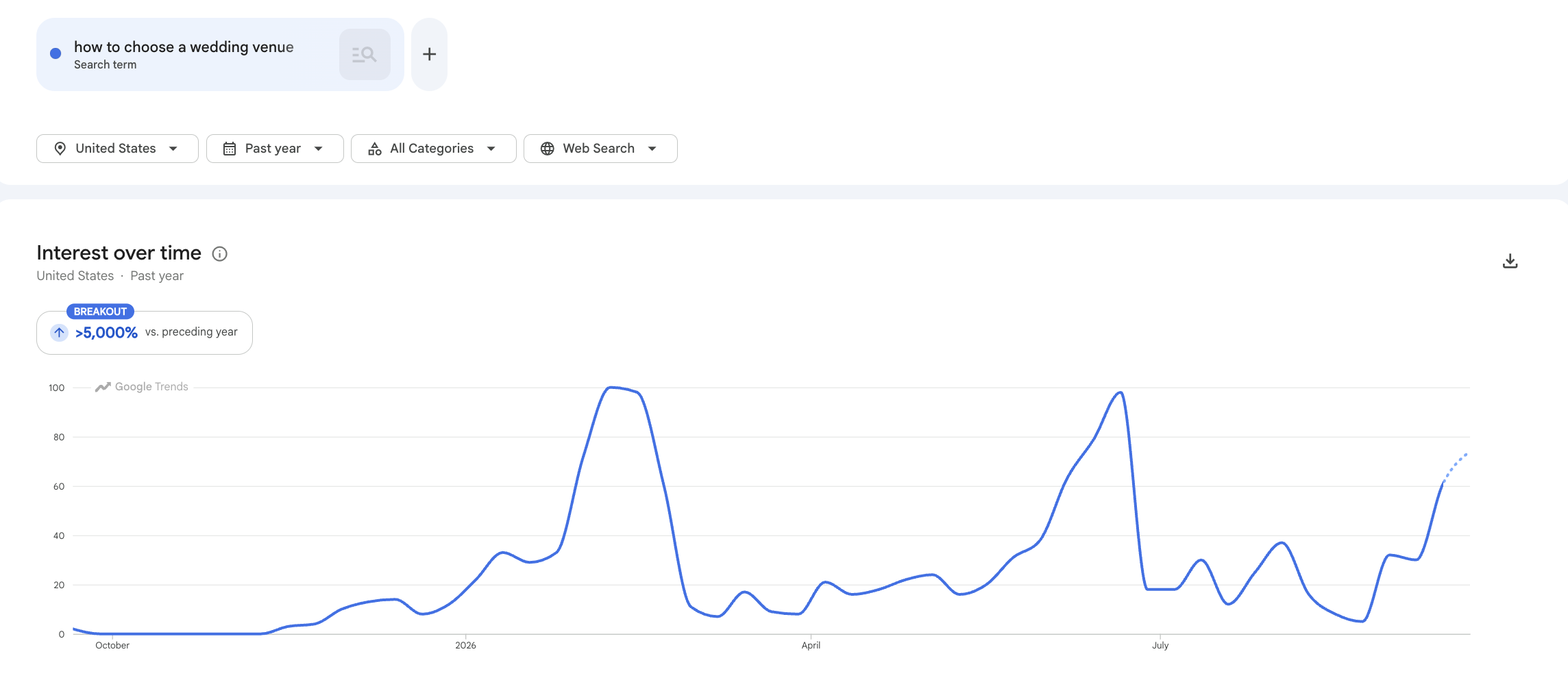 Google Search Trends for wedding vendors - 2027