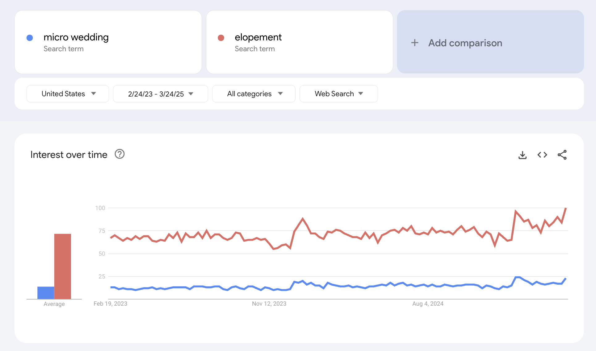 Micro wedding and elopement searches in 2025