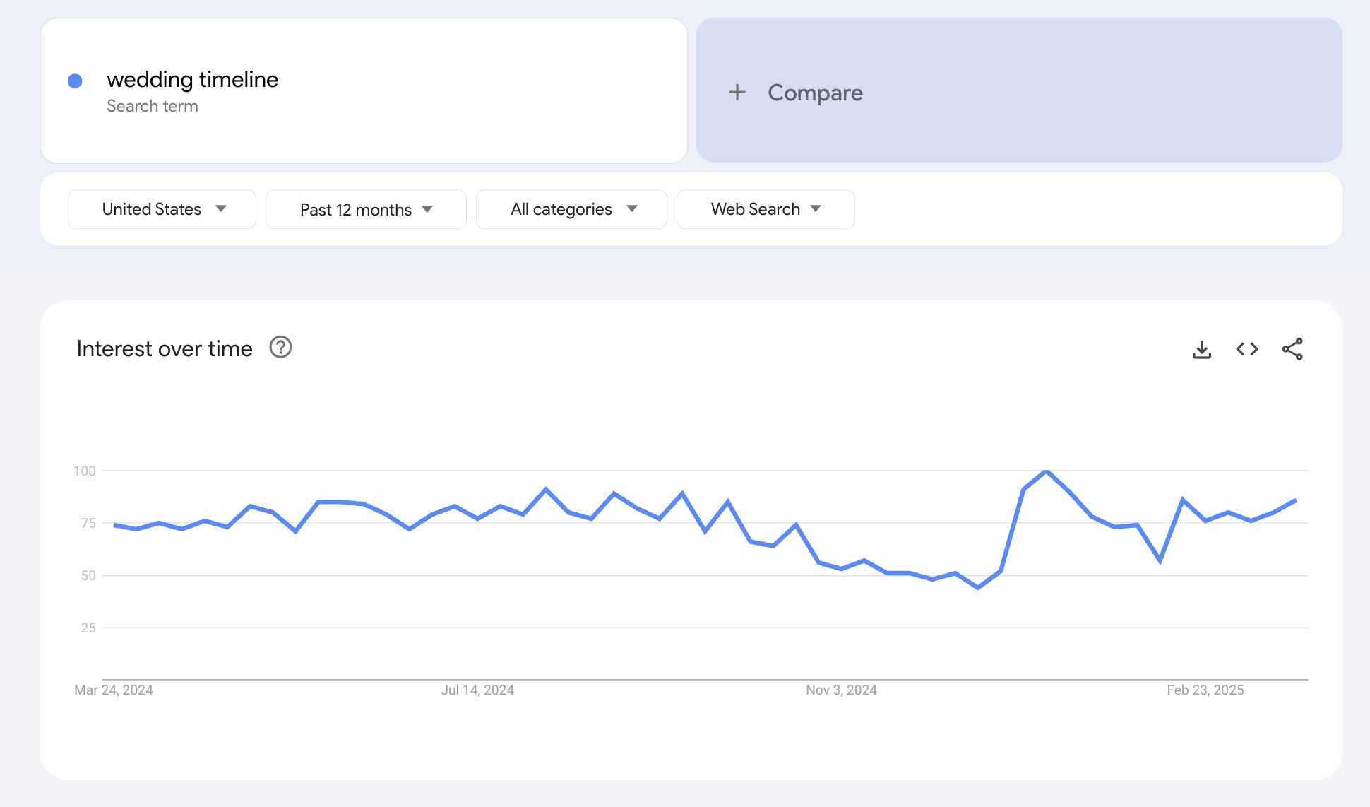 wedding timeline seo keyword trends for wedding vendors